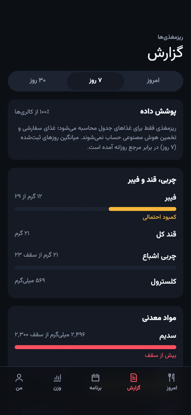 گزارش ریزمغذی‌ها با فیبر، سدیم، آهن و پوشش داده